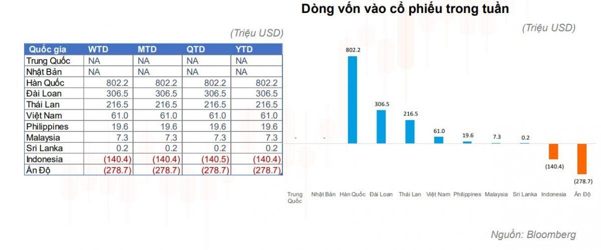 Trong tuần giao dịch đầu năm 2023, hơn 1.000 tỷ đồng rút khỏi các ETF Việt Nam