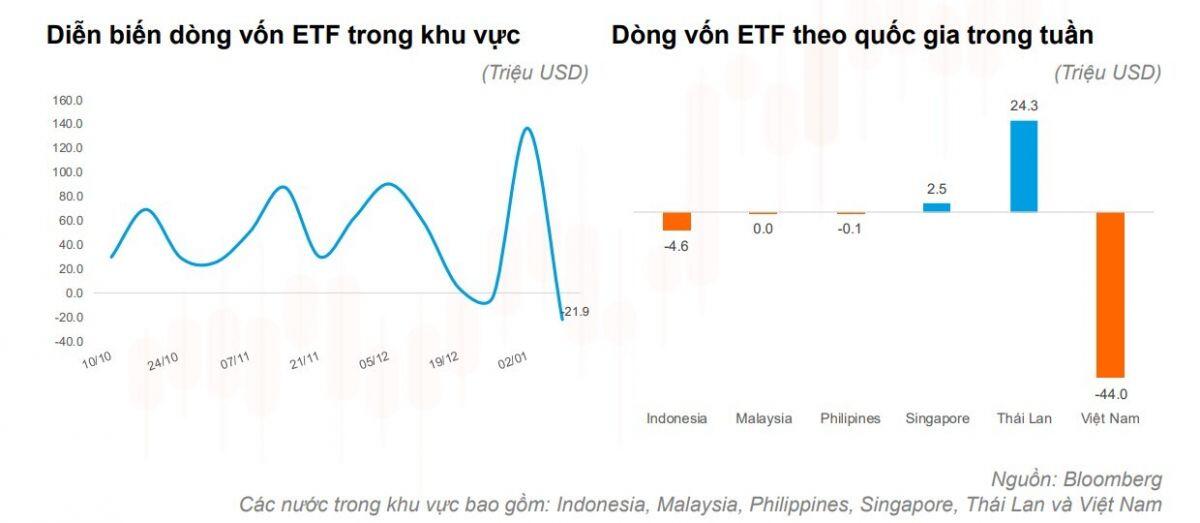 Trong tuần giao dịch đầu năm 2023, hơn 1.000 tỷ đồng rút khỏi các ETF Việt Nam