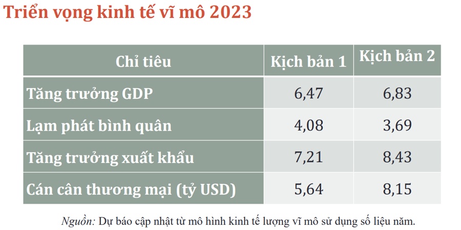 2 kịch bản về kinh tế Việt Nam năm 2023?