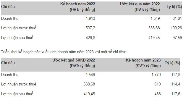 70 tỷ đồng trái phiếu của HDC tiếp tục về tay CTS