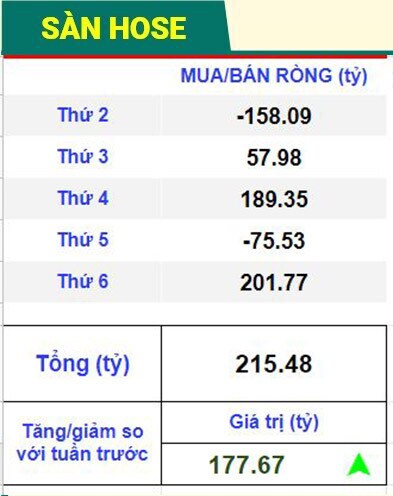 Cafe thứ 7 | Khối ngoại bán ròng hơn 1.000 tỷ đồng. Tỷ phú nào được, mất nhiều tiền nhất tuần qua?