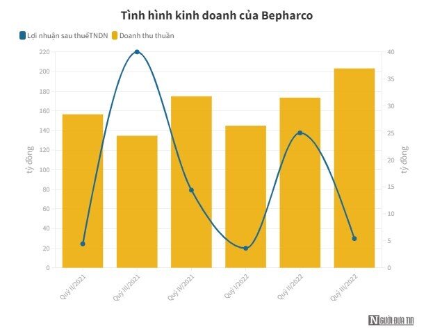 Bepharco phát hành cổ phiếu chia cổ tức với tỉ lệ 10%
