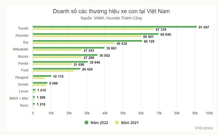 Toyota là nhãn ôtô bán chạy nhất Việt Nam 2022