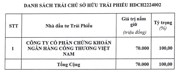 70 tỷ đồng trái phiếu của HDC tiếp tục về tay CTS