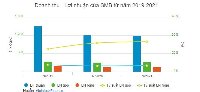 Sản lượng giảm khiến SMB “bước hụt” trong quý 4