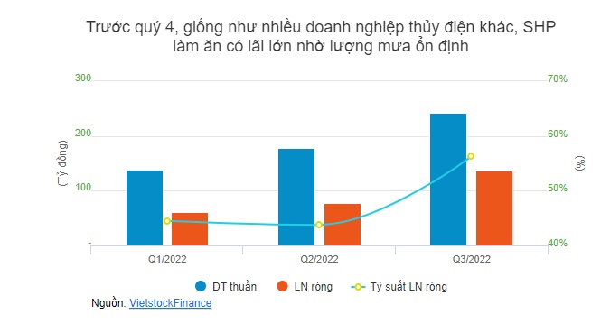 Thủy điện Miền Nam có quý 4 đi lùi, lợi nhuận bằng nửa cùng kỳ