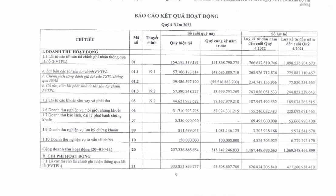 Chứng khoán VIX báo lãi trước thuế quý 4 giảm 58,5% so với cùng kỳ