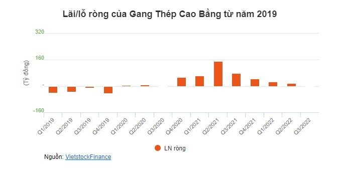 Gang thép Cao Bằng lỗ nặng nhất kể từ cuối năm 2019