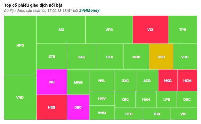 Cổ phiếu BĐS giao dịch khởi sắc, VN-Index tiến sát mốc 1.100 điểm