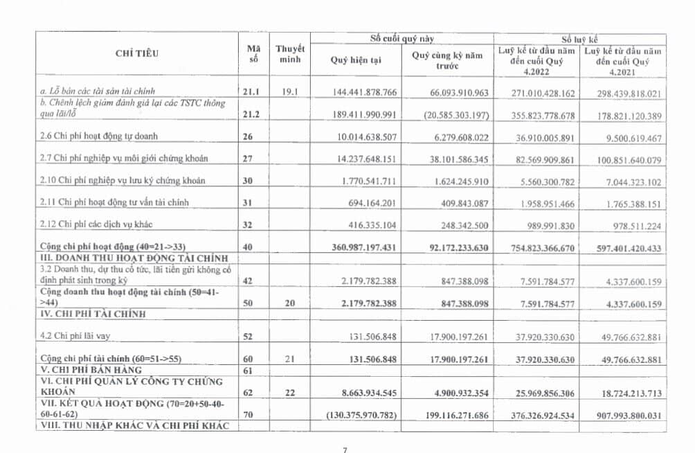 Chứng khoán VIX báo lãi trước thuế quý 4 giảm 58,5% so với cùng kỳ