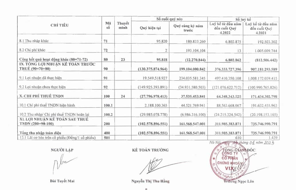 Chứng khoán VIX báo lãi trước thuế quý 4 giảm 58,5% so với cùng kỳ