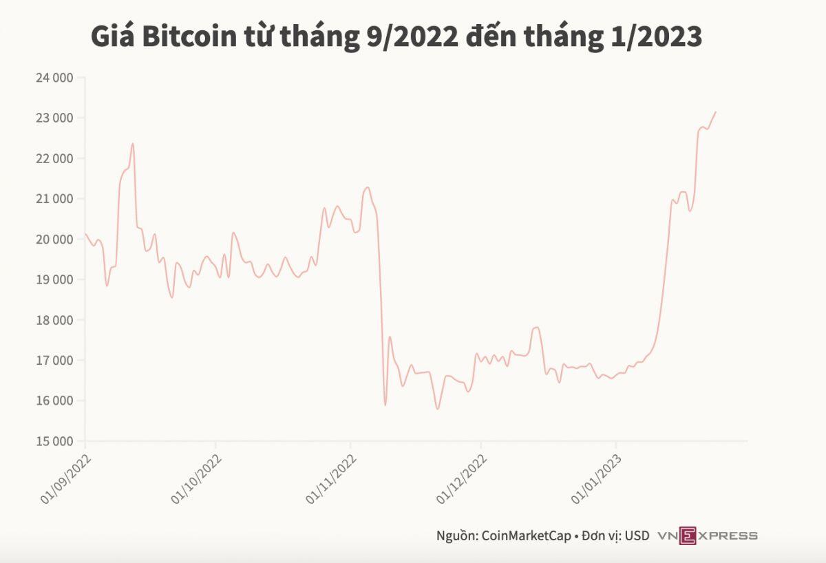 Giá Bitcoin lên cao nhất 6 tháng