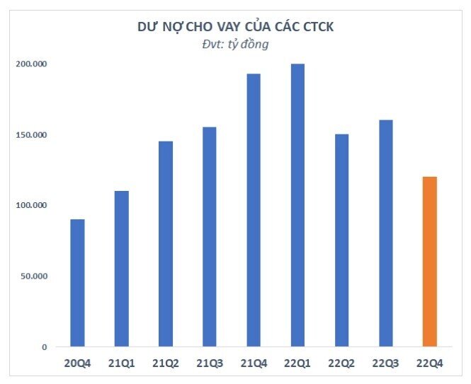Dư nợ cho vay margin tại các CTCK giảm 40.000 tỷ đồng trong quý 4/2022?