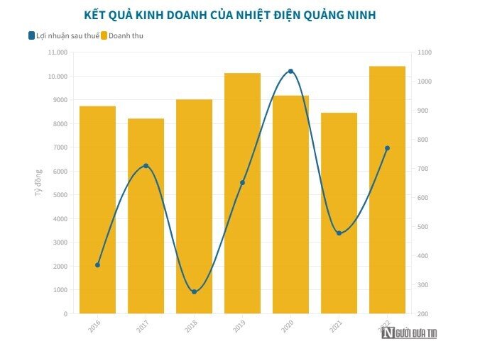 Lãi quý IV giảm 86%, Nhiệt điện Quảng Ninh vẫn vượt lợi nhuận cả năm