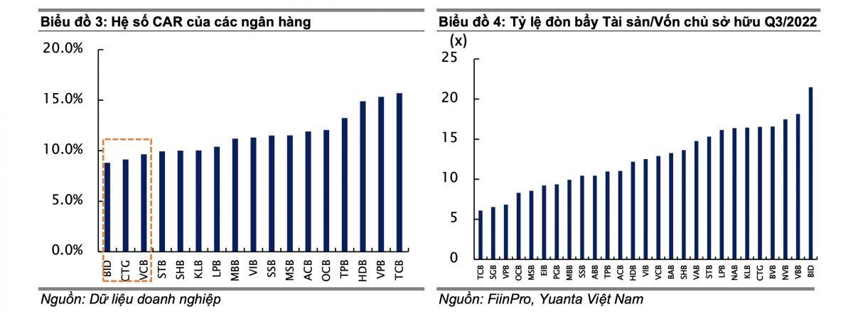 Yuanta Việt Nam: NHNN xem xét nới room ngoại 3 ngân hàng lên trên 30%