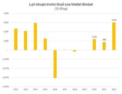 Viettel Global (VGI) đạt hơn 3.000 tỷ đồng lợi nhuận trước thuế năm 2022
