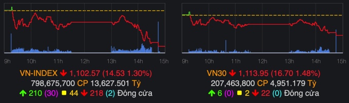 Cổ phiếu ngân hàng kéo lùi VN-Index