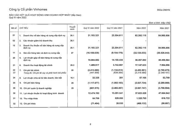 Vinhomes (VHM) báo lãi sau thuế đạt 29.000 tỷ đồng trong năm 2022