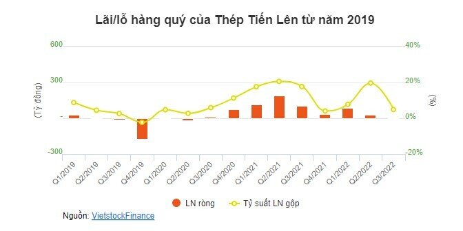 Thép Tiến Lên lỗ nặng nhất kể từ quý 4/2019, danh mục chứng khoán lỗ 60%