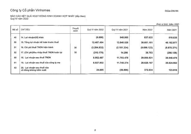 Vinhomes (VHM) báo lãi sau thuế đạt 29.000 tỷ đồng trong năm 2022