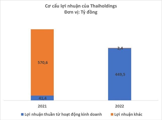 Cơ cấu lợi nhuận thay đổi tích cực, Thaiholdings báo lãi 337 tỷ đồng năm 2022