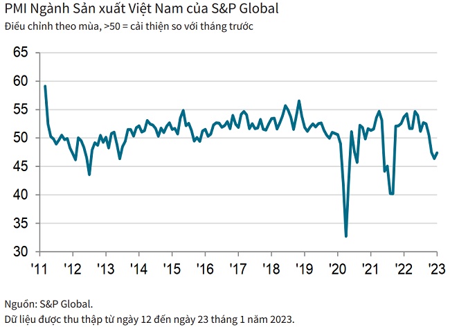Chỉ số PMI được cải thiện, ngành sản xuất Việt Nam vẫn suy giảm