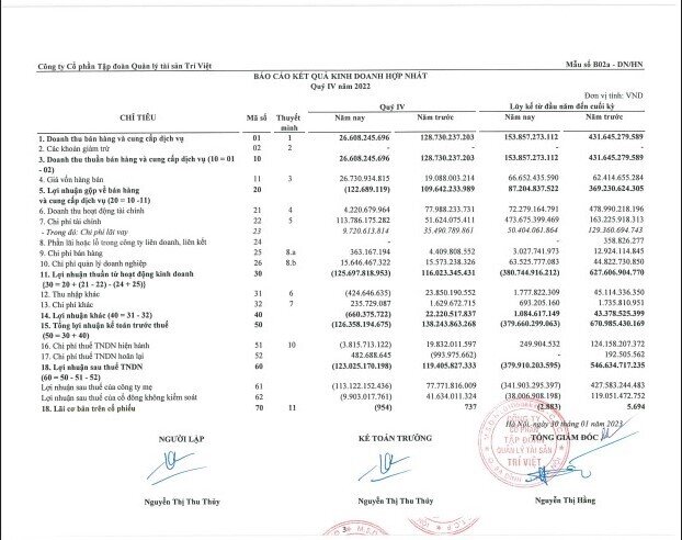 TVC báo lỗ 123 tỷ đồng trong quý 4