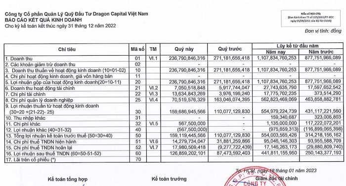 Dragon Capital Việt Nam kiếm nghìn tỷ đồng từ tư vấn đầu tư và quản lý quỹ