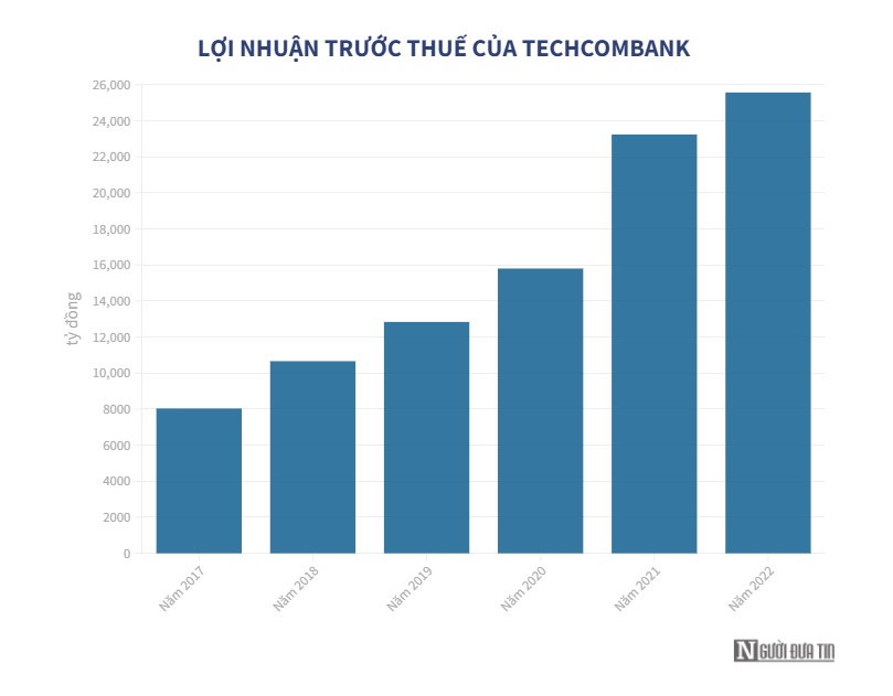 Tiền gửi không kỳ hạn của "vua" CASA Techcombank sụt giảm mạnh