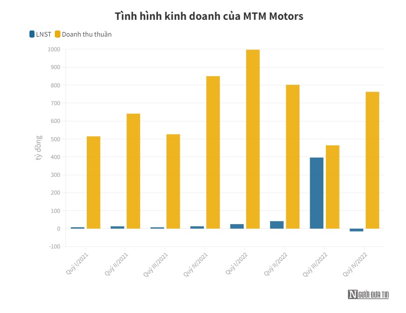 TMT Motors báo lỗ quý chạm đáy trong vòng 10 năm