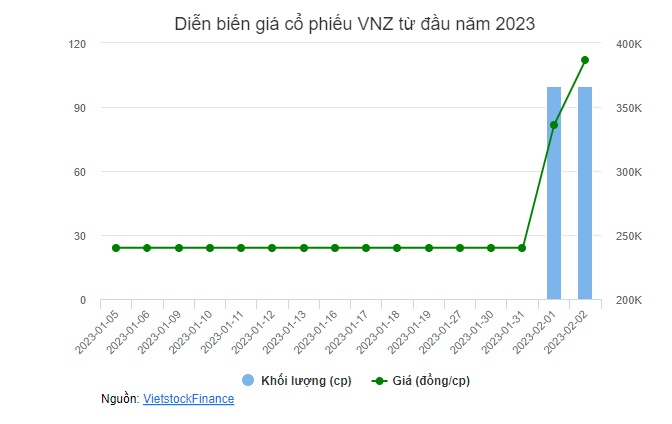 VNZ lỗ sau thuế hơn 1,300 tỷ năm 2022, đầu tư thêm 400 tỷ cho ZaloPay trong quý 4