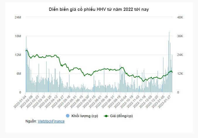 Một cá nhân mua 9.5 triệu cp HHV, trở thành cổ đông lớn