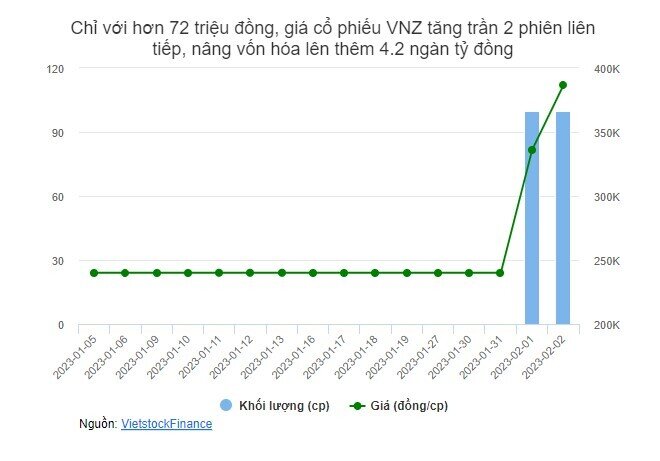 Chỉ với 72 triệu đồng, VNZ tăng 4.2 ngàn tỷ đồng vốn hóa sau 2 phiên