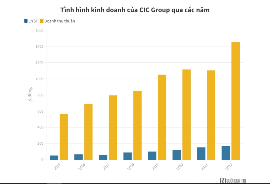 Lãi quý IV giảm 55%, CIC Group vẫn vượt kế hoạch lợi nhuận cả năm