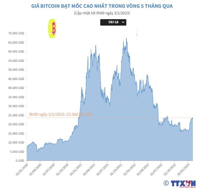 Giá Bitcoin đạt mốc cao nhất trong vòng 5 tháng qua