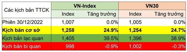 Nếu Fed “quay xe”, VN-Index có thể đạt 1.400 điểm
