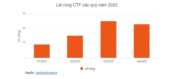 Doanh thu CTF quý 4/2022 tăng mạnh, song lãi ròng giảm