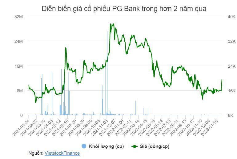 Giá cổ phiếu PGB “bốc đầu” khi Petrolimex sắp thoái vốn