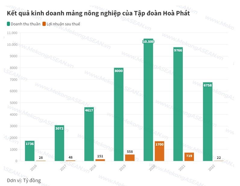 Mảng nông nghiệp của Hòa Phát có gì sau 7 năm hoạt động?