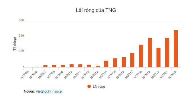 TNG đạt doanh thu tháng 1 gần 400 tỷ đồng, xuất khẩu chiếm tới 99%