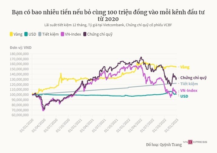 Kênh đầu tư nào có thể hút tiền năm nay?