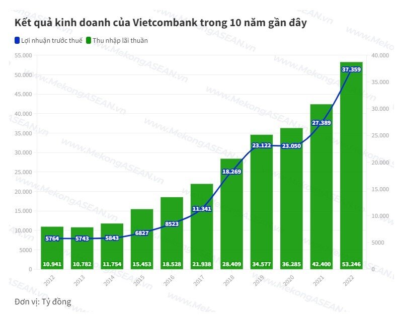 Động lực nào giúp cổ phiếu của Vietcombank vượt đỉnh lịch sử?