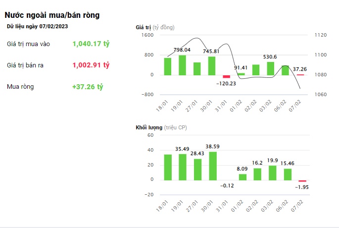 Khối ngoại giảm mạnh mua ròng
