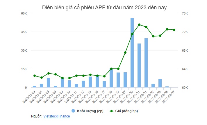 Kinh doanh khởi sắc, APF tạm ứng cổ tức đợt 1/2022 tỷ lệ 15%