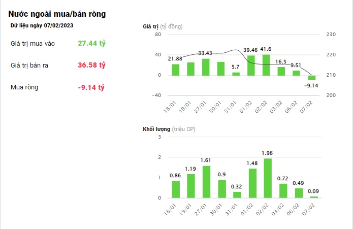 Khối ngoại giảm mạnh mua ròng