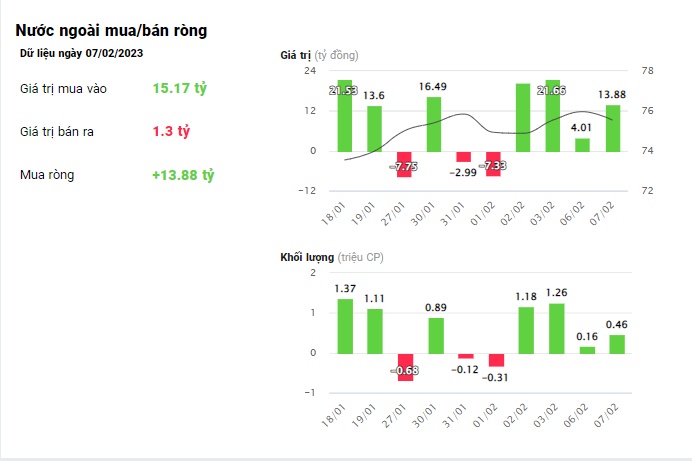 Khối ngoại giảm mạnh mua ròng