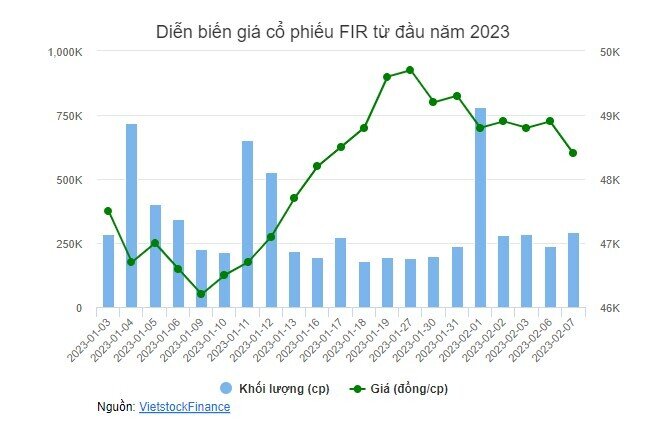 FIR sẽ phát hành gần 9 triệu cp để trả cổ tức 2021
