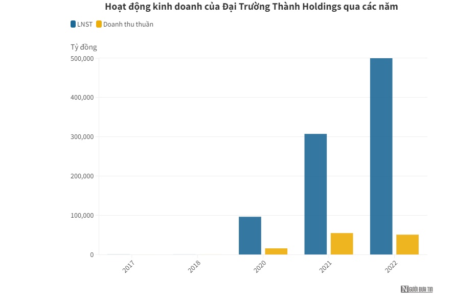 ĐTT Holdings doanh thu tăng vọt nhưng vẫn không đạt kế hoạch lợi nhuận