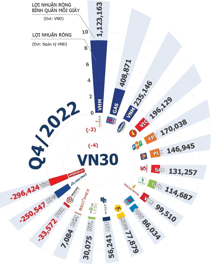 Lãi ròng nhóm doanh nghiệp VN30 giảm hơn 40% trong quý 4 khi đối mặt giông bão