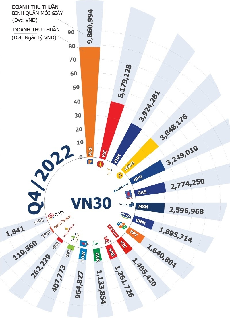 Lãi ròng nhóm doanh nghiệp VN30 giảm hơn 40% trong quý 4 khi đối mặt giông bão